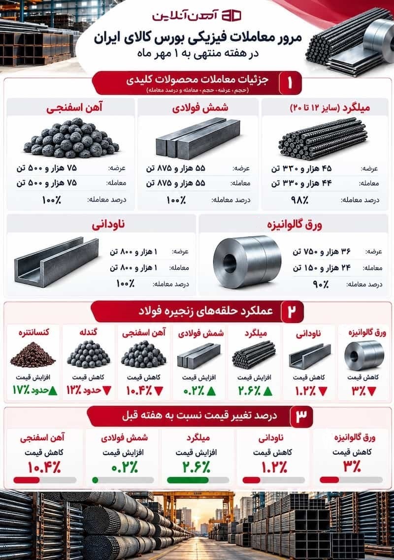 مرور معاملات فیزیکی بورس کالای ایران در هفته منتهی به 1 مهر 1405