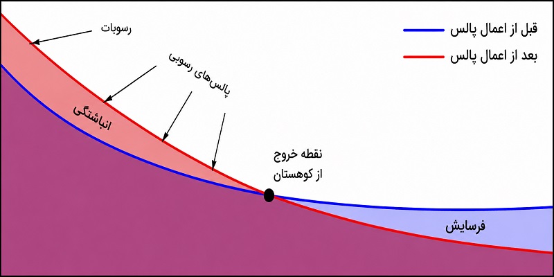نمودار پروفیل طولی مسیر با نمایش خط زمین طبیعی و خط پروژه