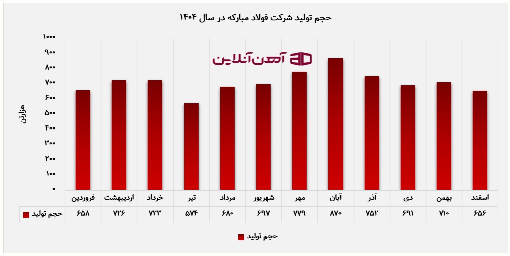 حجم تولید شرکت فولاد مبارکه در سال 1404