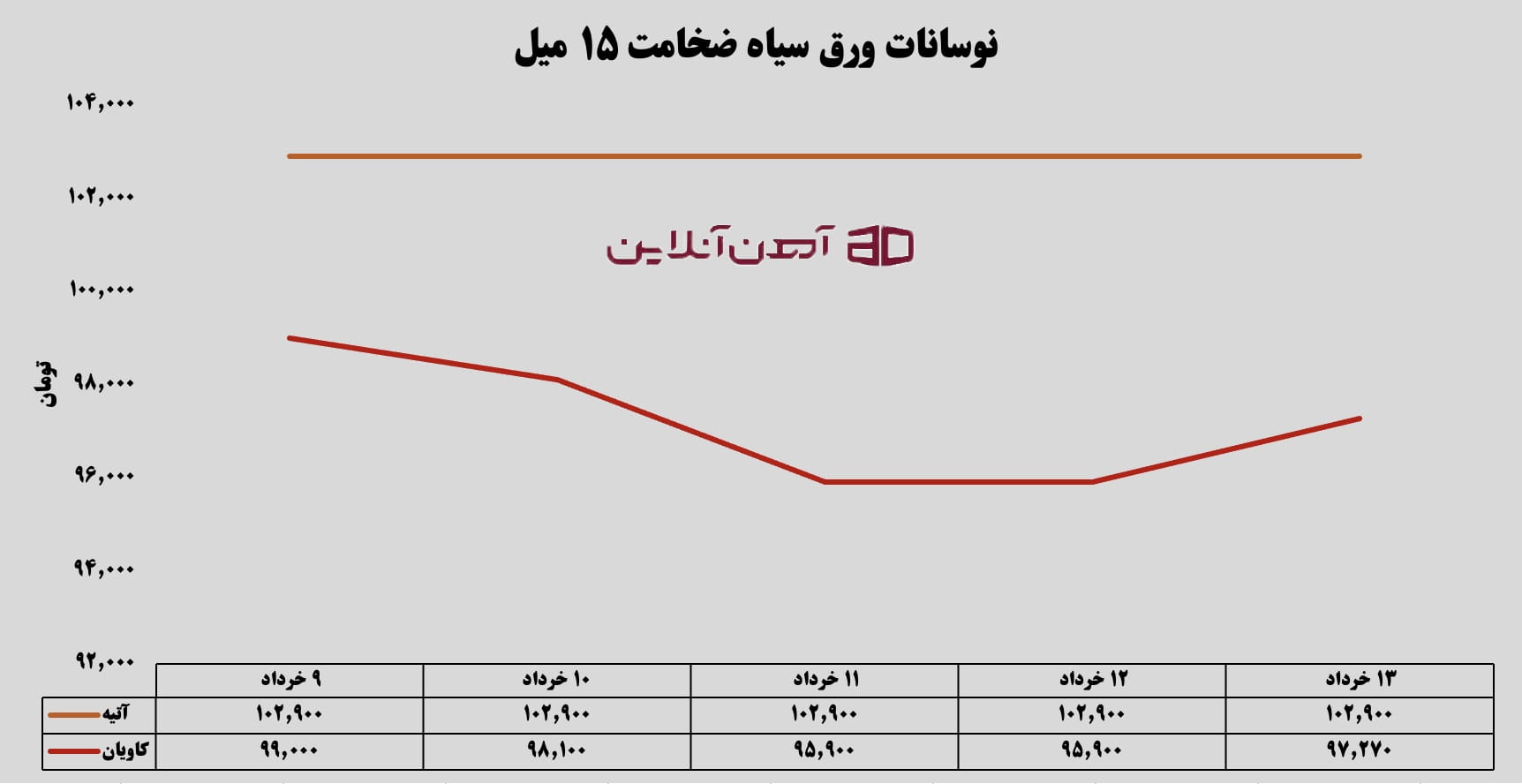 نوسانات ورق سیاه ضخامت 15 میل از 9 تا 13 خرداد 1405