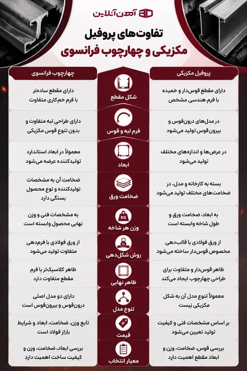 تفاوت های پروفیل مکزیکی و چهارچوب فرانسوی