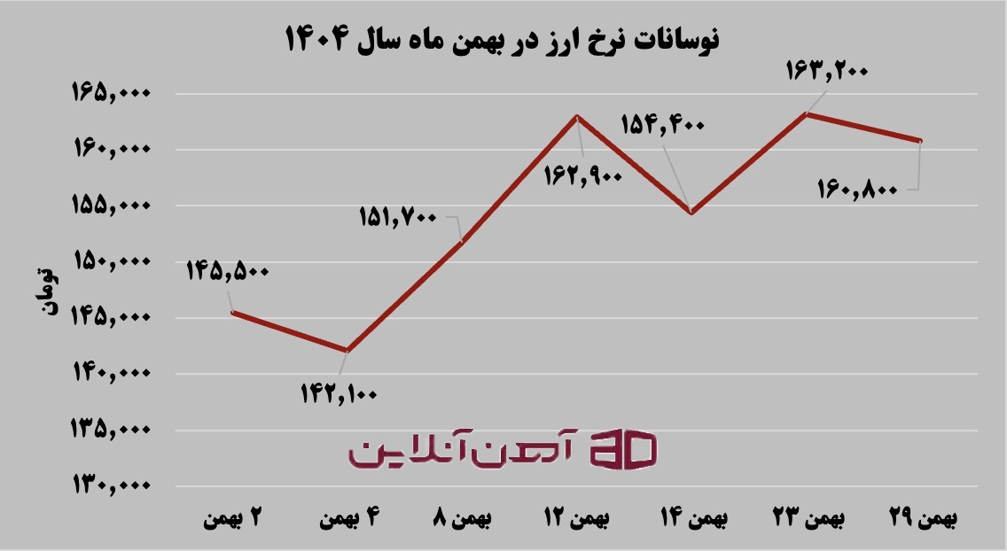 نوسانات نرخ ارز در بهمن ماه 1404