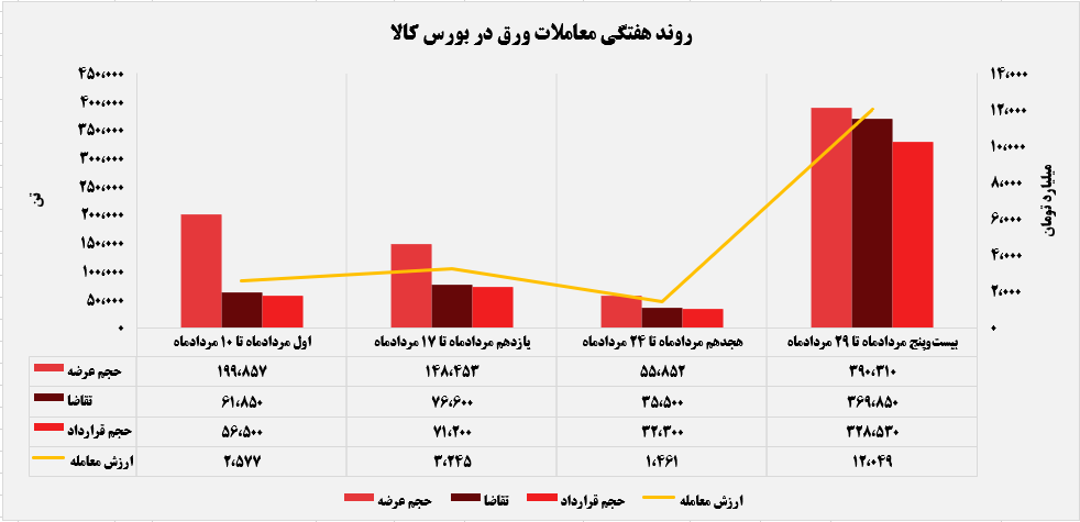 روند هفتگی معاملات ورق در بورس کالا