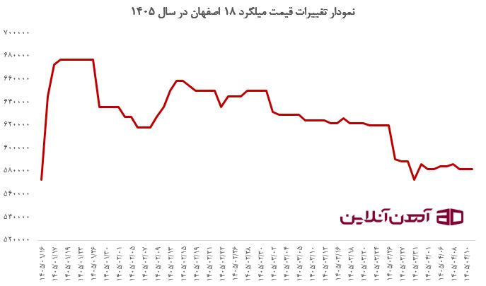 نمودار تغییرات قیمت میلگرد 18 اصفهان در سال 1405