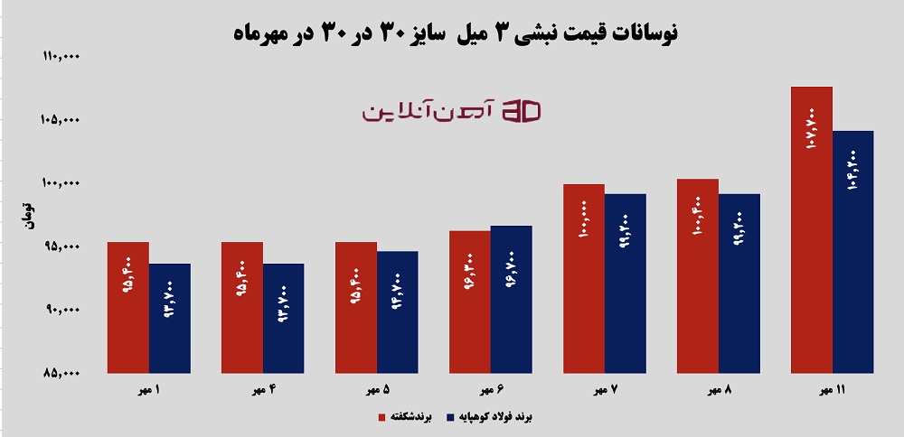 نوسانات قیمت نبشی 3 میل سایز 30 در 30 در مهر 1405