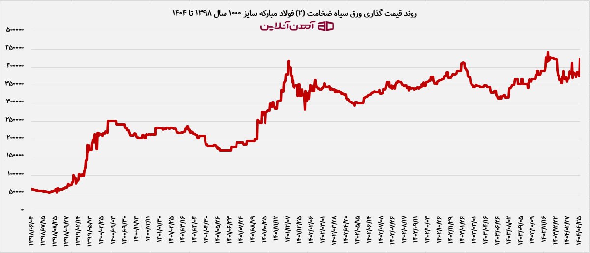 نمودار قیمت ورق سیاه ضخامت 2 فولاد مبارکه سایز 1000 از سال 98 تا 1404