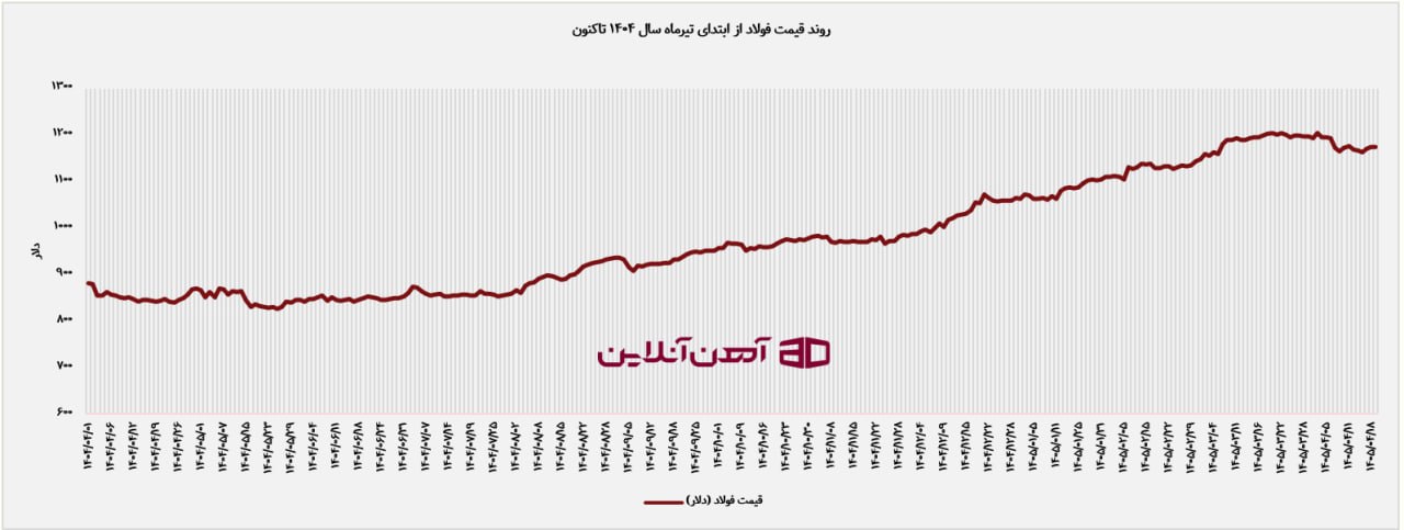 روند قیمت فولاد از ابتدای تیرماه سال 1404 تاکنون