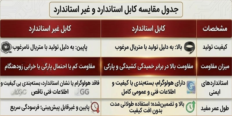 جدول مقایسه کابل استاندارد و غیر استاندارد