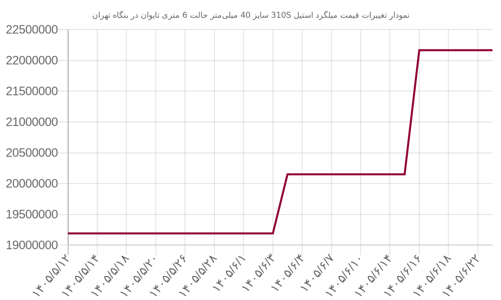 نمودار تغییرات قیمت میلگرد استیل 310S سایز 40 میلیمتر حالت 6 متری تایوان در بنگاه تهران