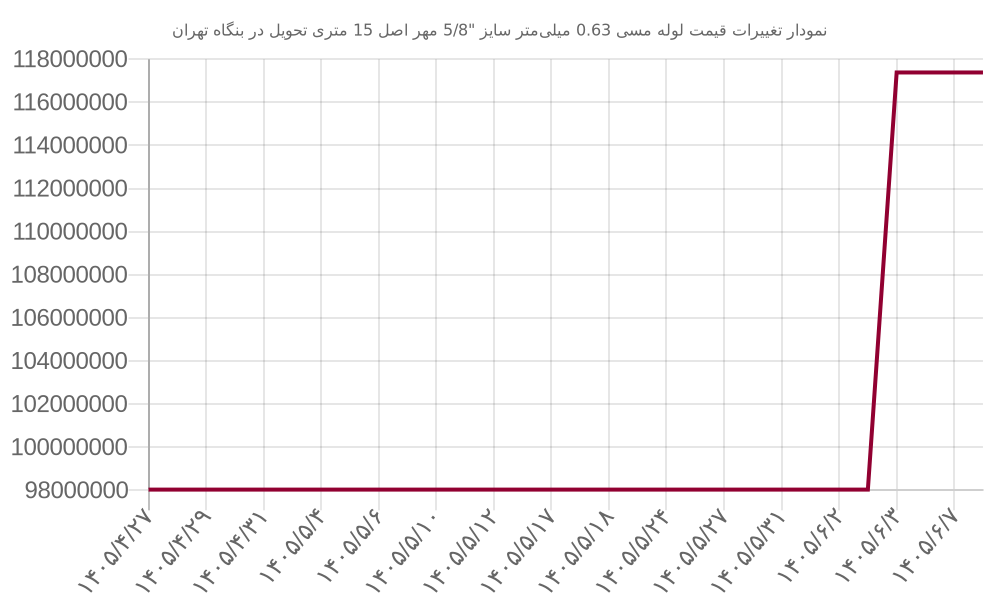 نمودار تغییرات قیمت لوله مسی 0.63 میلی‌متر سایز 