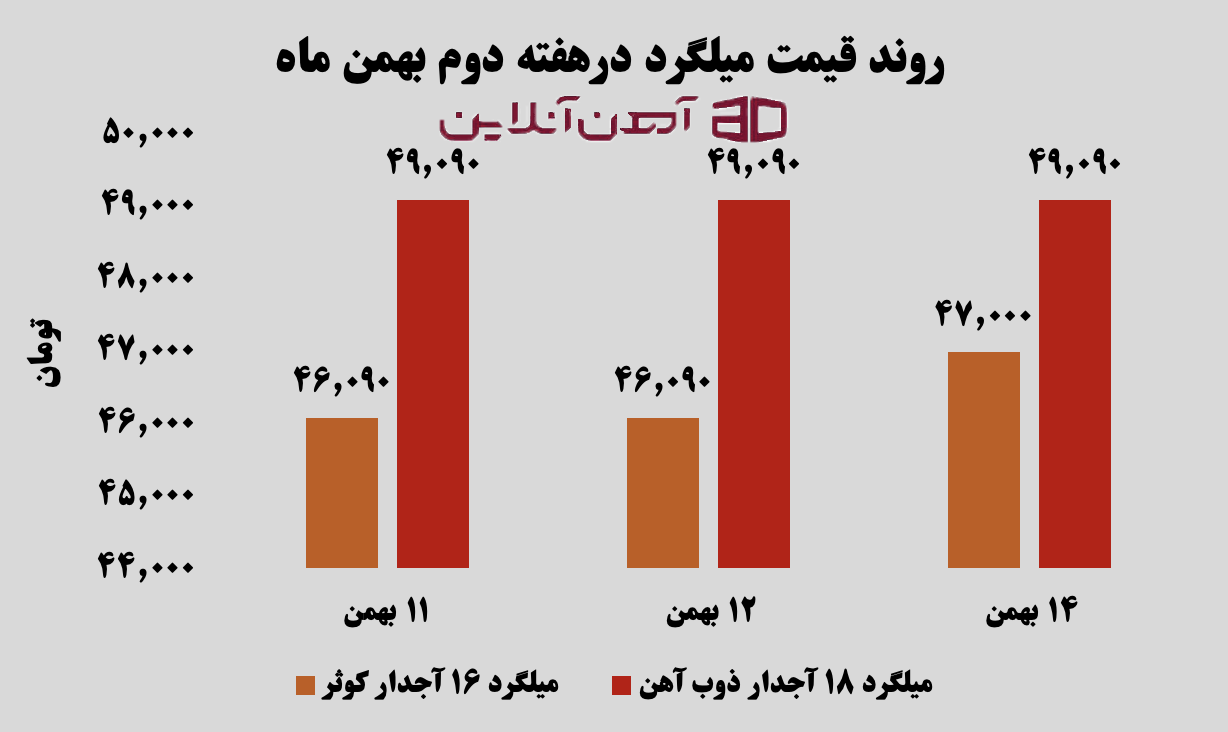 روند قیمت میلگرد در هفته دوم بهمن ماه 1404