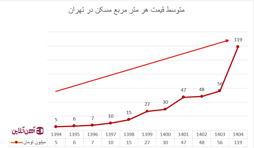 مروری بر وضعیت بازار مسکن از سال 1394 تا 1404