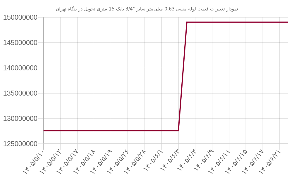 نمودار تغییرات قیمت لوله مسی 0.63 میلیمتر سایز