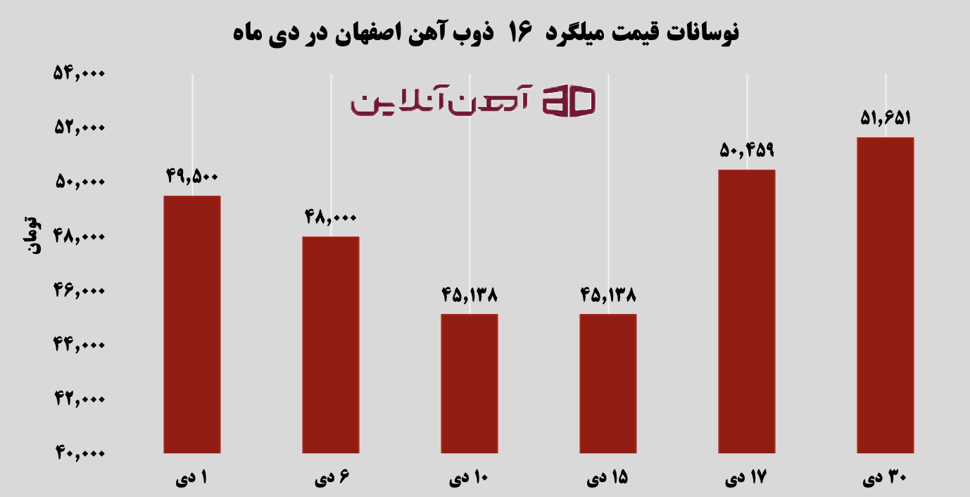 نوسانات قیمت میلگرد 16 ذوب آهن اصفهان در دی ماه 1404