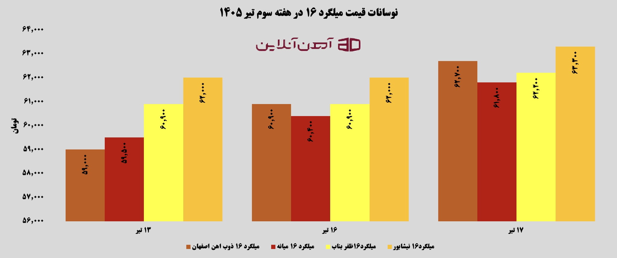 نوسانات قیمت میلگرد در هفته سوم تیر 1405