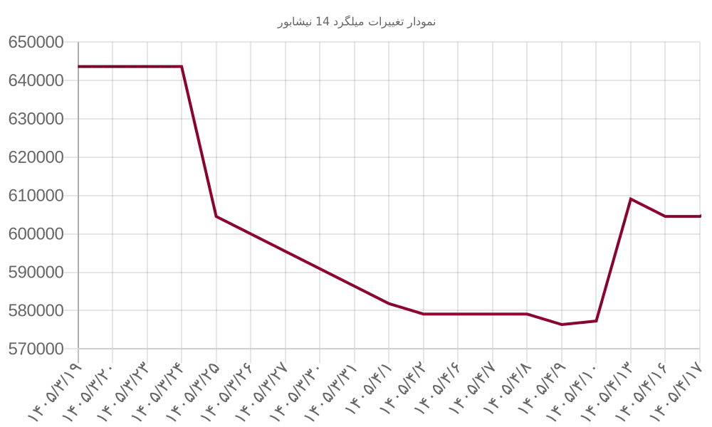 نمودار تغییرات میلگرد 14 نیشابور