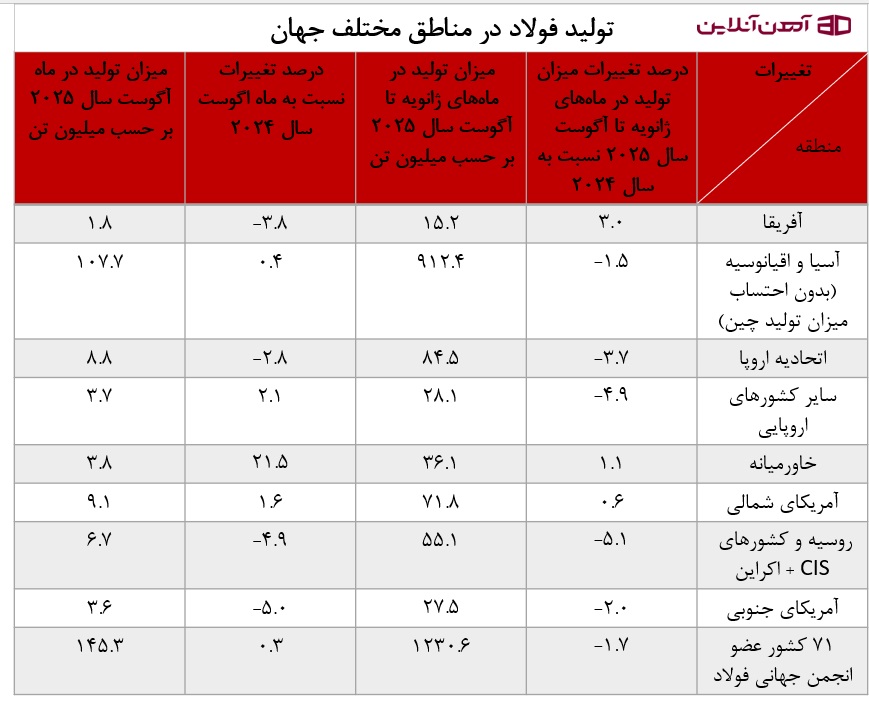 تولید فولاد در مناطق مختلف جهان