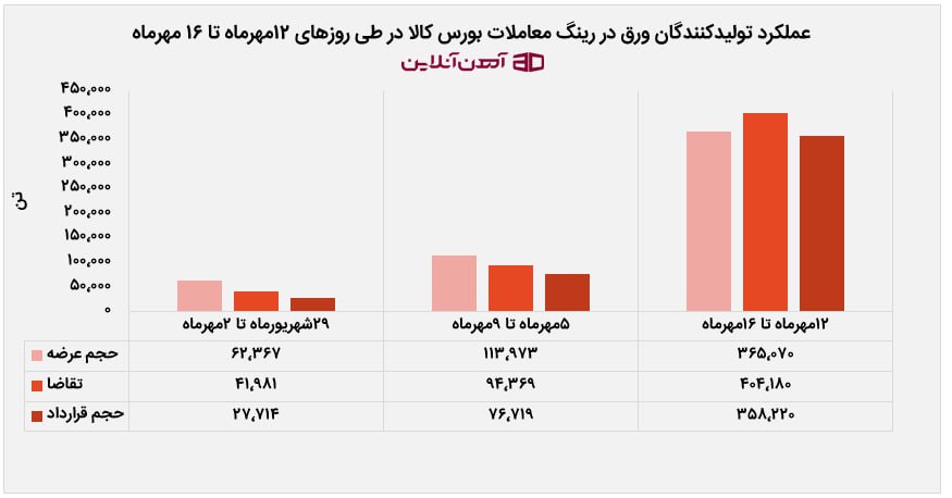 عملکرد تولیدکنندگان ورق در رینگ معاملات بورس کالا در طی روزهای 12مهرماه تا 16 مهرماه