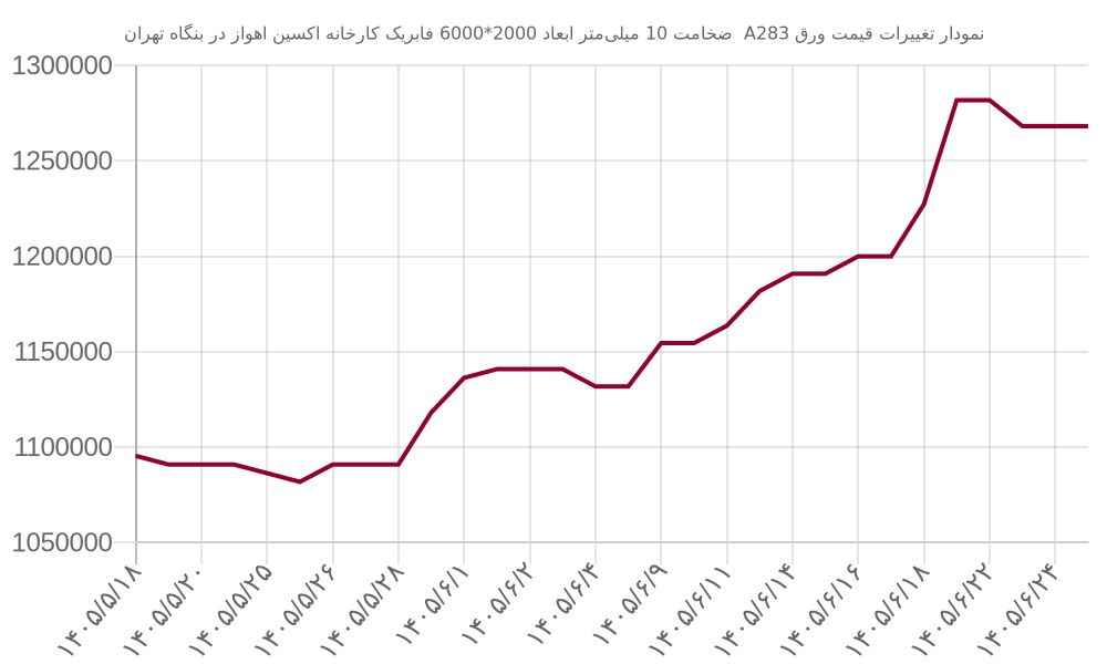 نمودار تغییرات قیمت ورق A283  ضخامت 10 میلی‌متر ابعاد 2000*6000 فابریک کارخانه اکسین اهواز در بنگاه تهران
