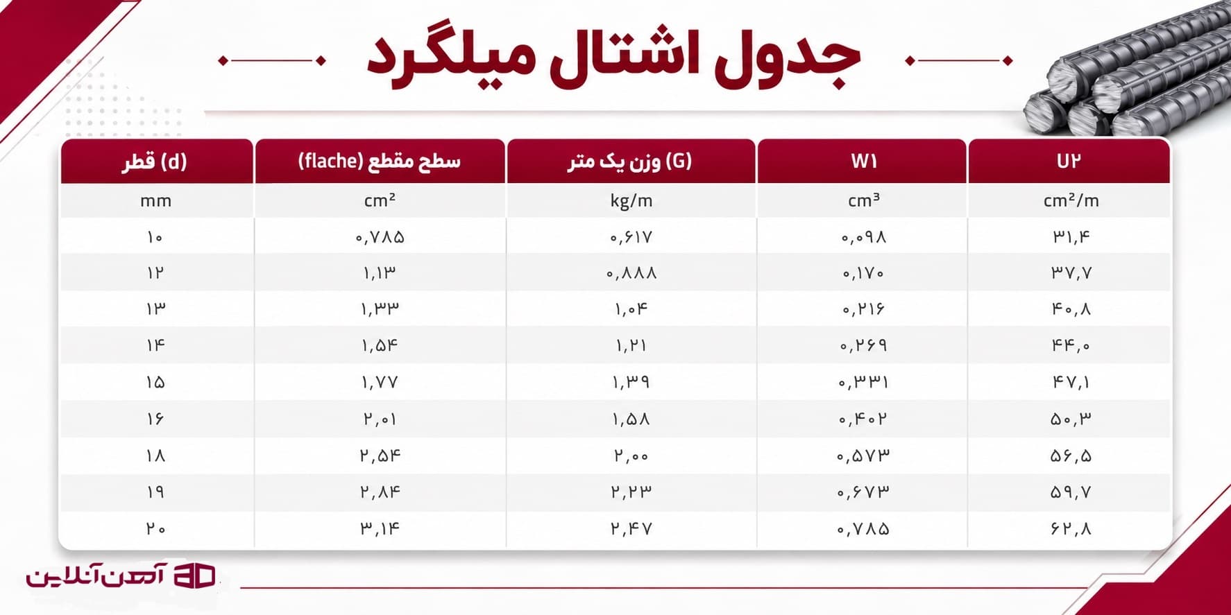 جدول اشتال میلگرد با قطر استاندارد