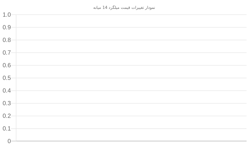 نمودار تغییرات قیمت میلگرد 14 میانه