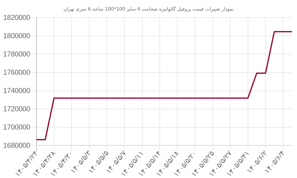 نمودار تغییرات قیمت پروفیل گالوانیزه ضخامت 4 سایز 100*100 شاخه 6 متری تهران