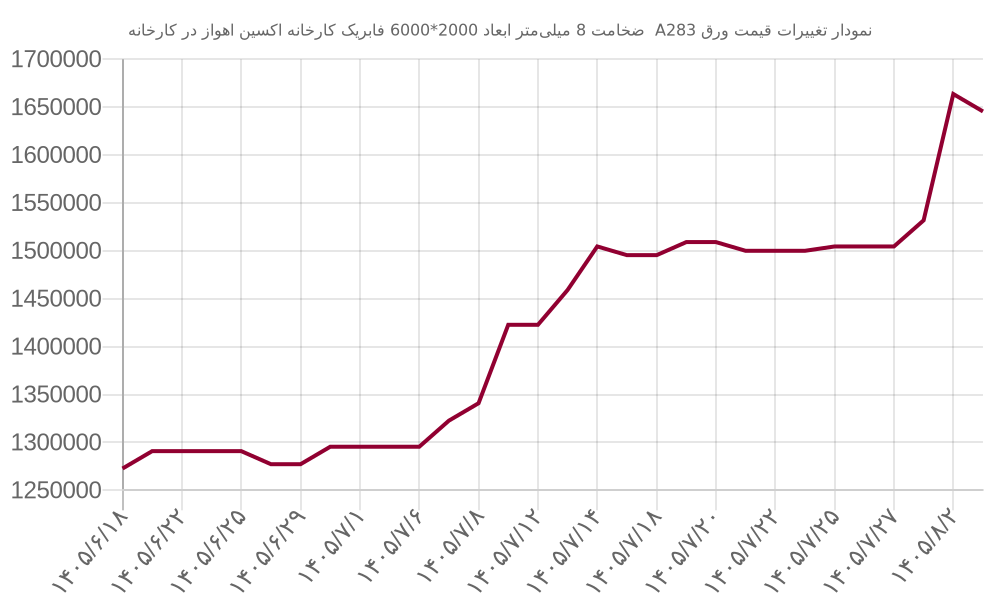 نمودار تغییرات قیمت ورق A283 ضخامت 8 میلیمتر ابعاد 2000*6000 فابریک کارخانه اکسین اهواز در کارخانه