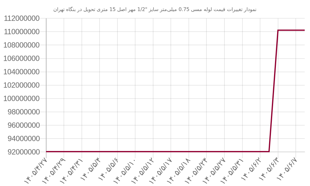 نمودار تغییرات قیمت لوله مسی 0.75 میلی‌متر سایز 