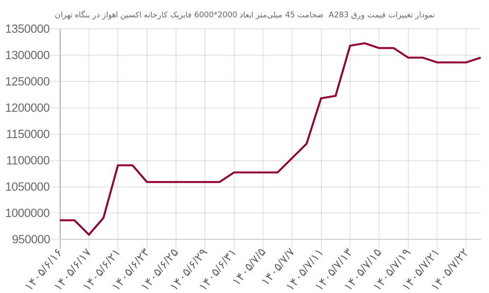 نمودار تغییرات قیمت ورق A283  ضخامت 45 میلی‌متر ابعاد 2000*6000 فابریک کارخانه اکسین اهواز در بنگاه تهران