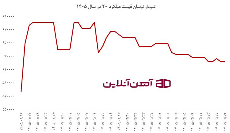 نمودار نوسان قیمت میلگرد 20 در سال 1405