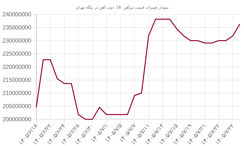 نمودار تغییرات قیمت تیرآهن  16  ذوب آهن در بنگاه تهران