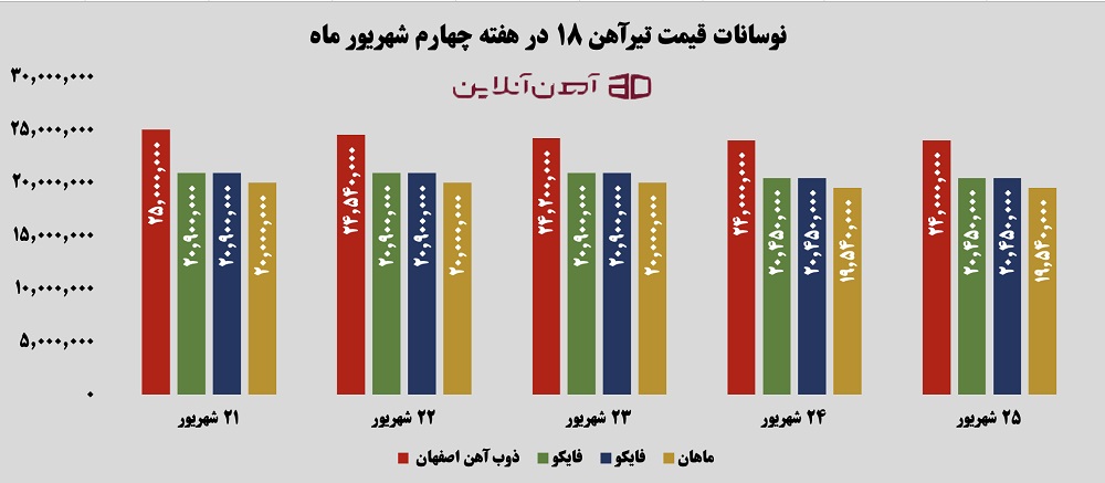 نوسانات قیمت تیرآهن 18 از 21 تا 25 شهریور 1405