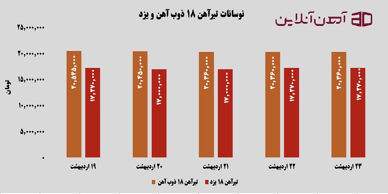 نوسانات تیرآهن 18 ذوب آهن و یزد از 19 تا 23 اردیبهشت 1405