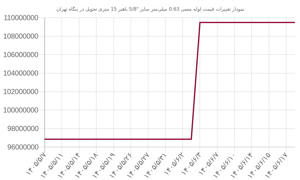 نمودار تغییرات قیمت لوله مسی 0.63 میلی‌متر سایز 