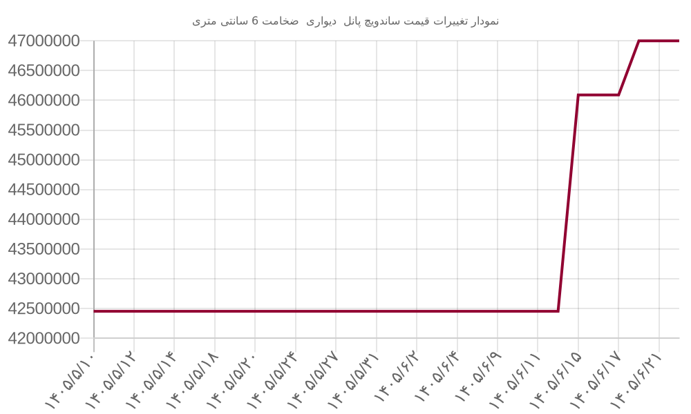 نمودار تغییرات قیمت ساندویچ پانل  دیواری  ضخامت 6 سانتی متری